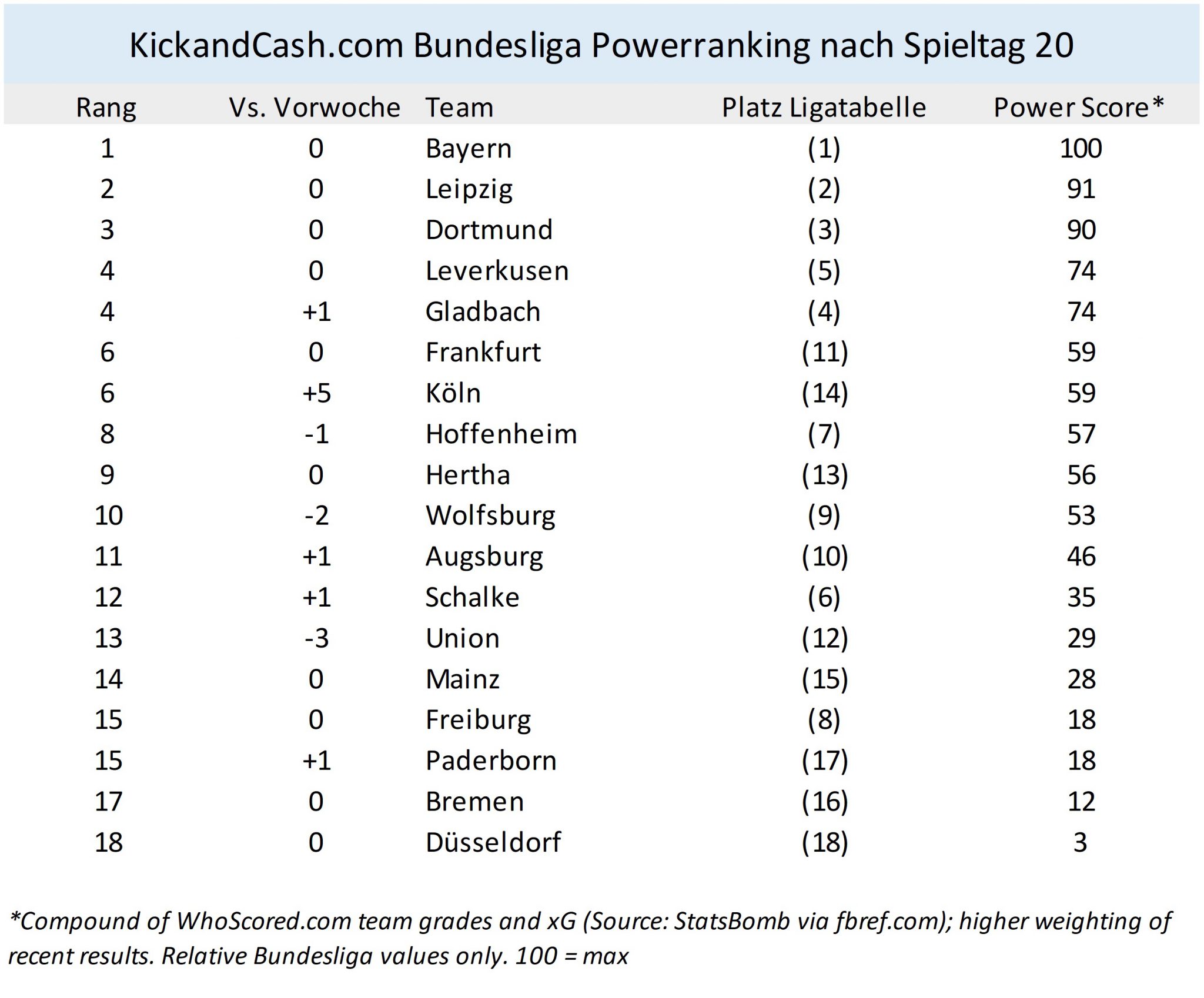 Bundesliga Spieltag Noten Bundesliga Spieltag Noten
