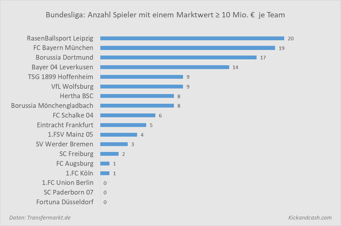 Wie Gut Sind Die Vereine Fur Den Ligaendspurt Gerustet Kickandcash